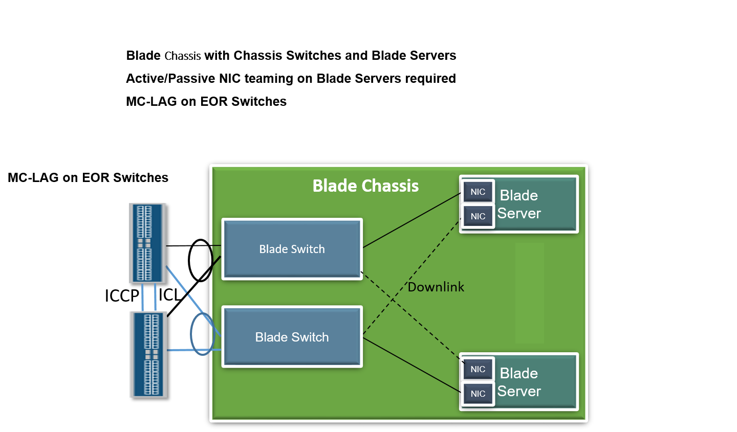 Blade Chassis Switch Module Blade Chassis to End of Row Switches Connectivity & High Availability ...
