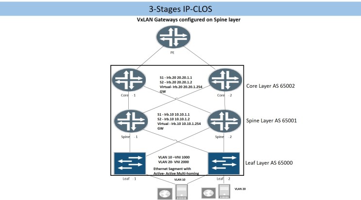 3Stages-IP-CLOS-MX