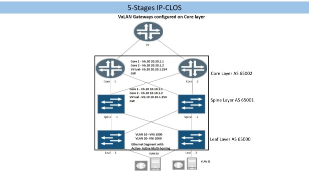 5Stages-IP-CLOS